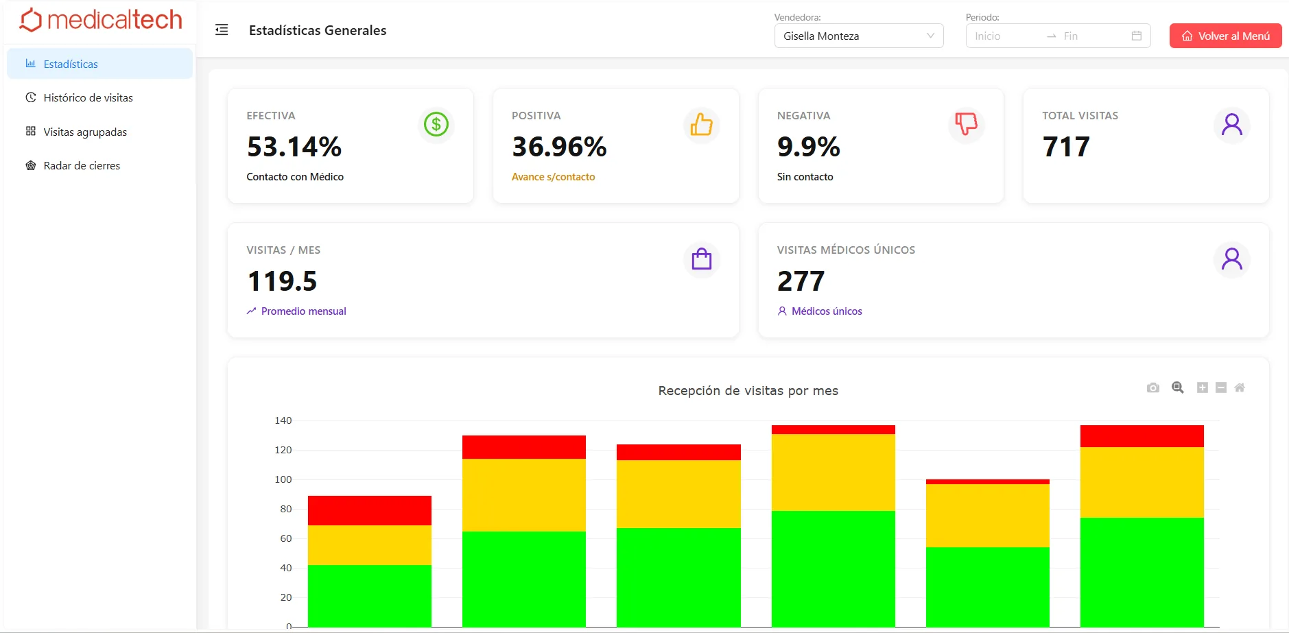 Dashboard de estadísticas generales de Medicaltech CRM